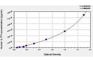 Typical standard curve (IL17F Kit ELISA)