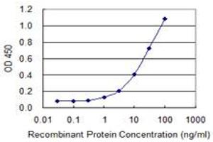 Detection limit for recombinant GST tagged CLDN14 is 0.