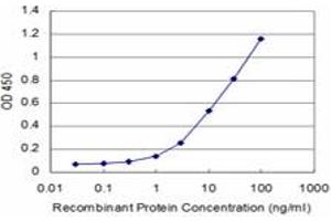Detection limit for recombinant GST tagged THRAP5 is approximately 1ng/ml as a capture antibody.