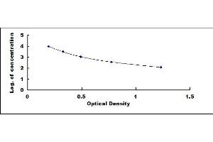 Typical standard curve (Gibberellic Acid Kit ELISA)