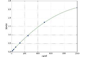 A typical standard curve (ARHGAP21 Kit ELISA)