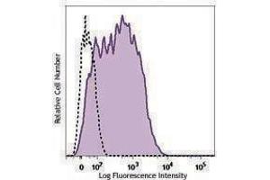 Flow Cytometry (FACS) image for anti-Programmed Cell Death 1 (PDCD1) antibody (PE/Dazzle™ 594) (ABIN2659699)