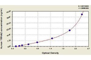 Typical standard curve (14-3-3 zeta Kit ELISA)