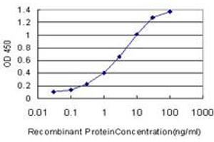 Detection limit for recombinant GST tagged FATE1 is approximately 0.