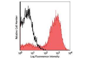 Flow Cytometry of anti-F4/80 PE - 200-508-L55 Flow Cytometry of anti-F4/80 Phycoerythrin Conjugated Monoclonal Antibody.