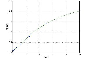 A typical standard curve (TIMP2 Kit ELISA)