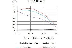 Black line: Control Antigen (100 ng),Purple line: Antigen (10 ng), Blue line: Antigen (50 ng), Red line:Antigen (100 ng)