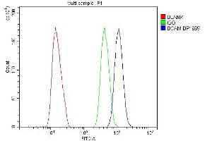 Flow Cytometry analysis of U20S cells using anti-CD239/BCAM antibody (ABIN7602976). (BCAM anticorps  (Middle Region))