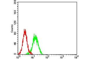 Flow cytometric analysis of K562 cells using CD100 mouse mAb (green) and negative control (red).