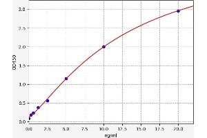 Typical standard curve (GNAO1 Kit ELISA)