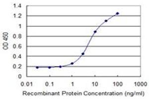 Detection limit for recombinant GST tagged AREG is 0.