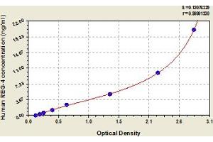 Typical Standard Curve (REG4 Kit ELISA)