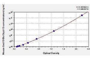 Typical standard curve (CXCL13 Kit ELISA)