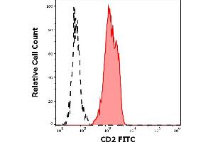 Separation of human CD2 positive lymphocytes (red-filled) from CD2 negative lymphocytes (black-dashed) in flow cytometry analysis (surface staining) of human peripheral whole blood stained using anti-human CD2 (TS1/8) FITC antibody (4 μL reagent / 100 μL of peripheral whole blood).