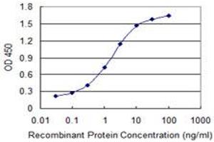 Detection limit for recombinant GST tagged EPHB1 is 0.
