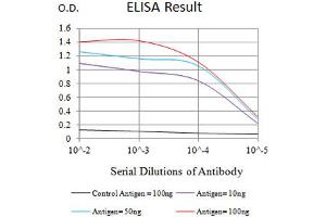 Black line: Control Antigen (100 ng),Purple line: Antigen (10 ng), Blue line: Antigen (50 ng), Red line:Antigen (100 ng)