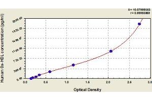 Typical Standard Curve (Oxidized HDL Kit ELISA)