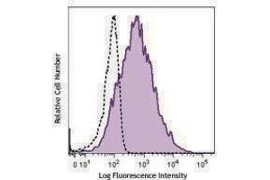 Flow Cytometry (FACS) image for anti-Tumor Necrosis Factor (Ligand) Superfamily, Member 8 (TNFSF8) antibody (APC) (ABIN2656941)