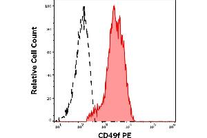 Separation of human CD49f positive CD45 negative platelets (red-filled) from CD49f negative neutrophil granulocytes (black-dashed) in flow cytometry analysis (surface staining) of human peripheral whole blood stained using anti-human CD49f (GoH3) PE antibody (10 μL reagent / 100 μL of peripheral whole blood).