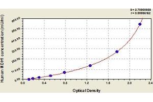 Typical Standard Curve (MDH1 Kit ELISA)