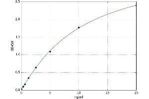 A typical standard curve (SEMA3G Kit ELISA)