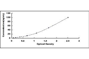 Typical standard curve (PDHB Kit ELISA)