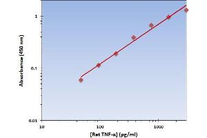 This is an example of what a typical standard curve will look like. (TNF alpha Kit ELISA)