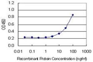 Detection limit for recombinant GST tagged ANG is 1 ng/ml as a capture antibody.