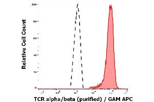 Separation of human TCR alpha/beta positive lymphocytes (red-filled) from neutrofil granulocytes (black-dashed) in flow cytometry analysis (surface staining) of peripheral whole blood stained using anti-human TCR alpha/beta (IP26) purified antibody (concentration in sample 2 μg/mL, GAM APC). (TCR alpha/beta anticorps)