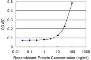 Detection limit for recombinant GST tagged TTC4 is 3 ng/ml as a capture antibody. (TTC4 anticorps  (AA 1-100))