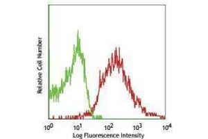 Flow Cytometry (FACS) image for anti-Solute Carrier Family 3 (Activators of Dibasic and Neutral Amino Acid Transport), Member 2 (SLC3A2) antibody (ABIN2664889)