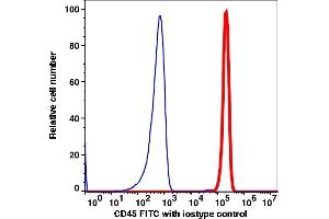 Flow Cytometry (FACS) image for anti-Protein tyrosine Phosphatase, Receptor Type, C (PTPRC) antibody (FITC) (ABIN7076595)