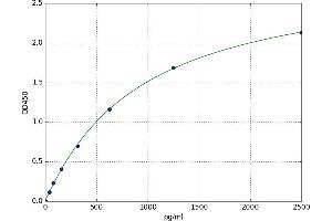 Eosinophil Cationic Protein (ECP) ELISA Kit