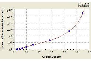 Typical standard curve (Ischemia Modified Albumin Kit ELISA)