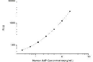 Typical standard curve (ALT Kit CLIA)