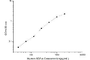 Typical standard curve (SDF4 Kit ELISA)