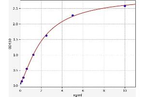 Typical standard curve (APMAP Kit ELISA)