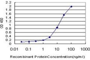 Detection limit for recombinant GST tagged PCDHGA2 is approximately 0.