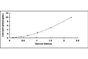 Typical standard curve (RGS7 Kit ELISA)