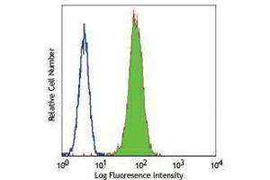 Flow Cytometry (FACS) image for anti-TLR4 /MD2 Complex antibody (ABIN2665420) (TLR4 /MD2 Complex anticorps)