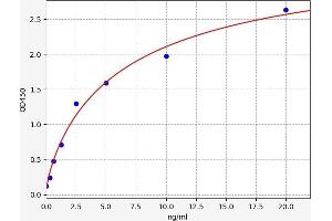 Typical standard curve (PGS1 Kit ELISA)