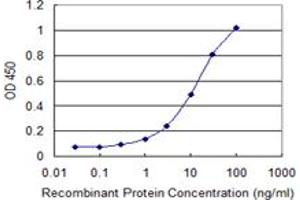 Detection limit for recombinant GST tagged UMOD is 0.