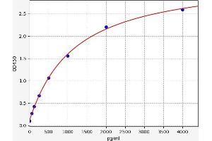 Typical standard curve (CHI3L1 Kit ELISA)