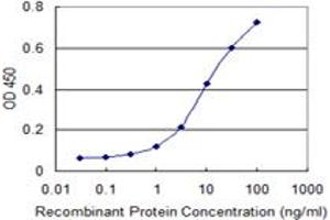 Detection limit for recombinant GST tagged TBCA is 0. (TBCA anticorps  (AA 1-108))