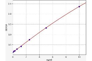 Typical standard curve (PROCR Kit ELISA)