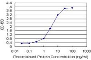Sandwich ELISA detection sensitivity ranging from 0.
