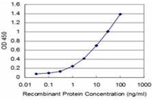 Detection limit for recombinant GST tagged PCNA is approximately 0.