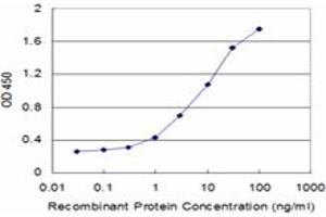 Detection limit for recombinant GST tagged FUCA2 is approximately 0.