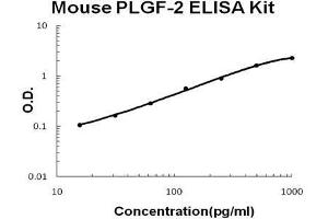 Mouse PLGF-2 PicoKine ELISA Kit standard curve