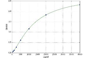 A typical standard curve (ERN1 Kit ELISA)